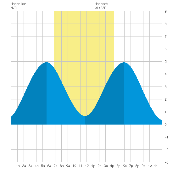 Mattituck Inlet tide chart for Sunday, November 28, 2021