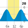 Mattituck Inlet tide chart for Sunday, November 28, 2021