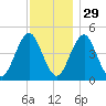 Mattituck Inlet tide chart for Monday, November 29, 2021