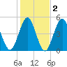 Mattituck Inlet tide chart for Tuesday, November 2, 2021