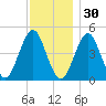 Mattituck Inlet tide chart for Tuesday, November 30, 2021