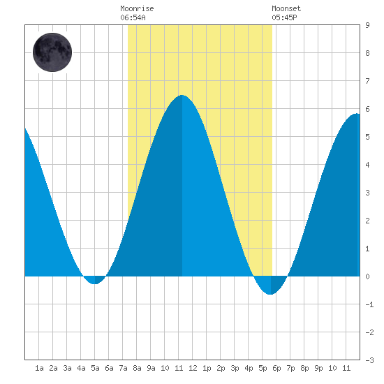 Mattituck Inlet tide chart for Thursday, November 4, 2021