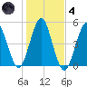 Mattituck Inlet tide chart for Thursday, November 4, 2021
