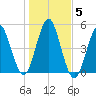 Mattituck Inlet tide chart for Friday, November 5, 2021