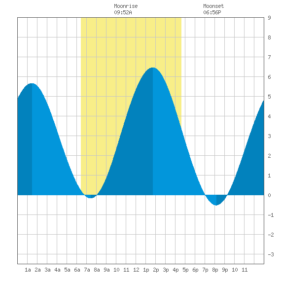 Mattituck Inlet tide chart for Sunday, November 7, 2021