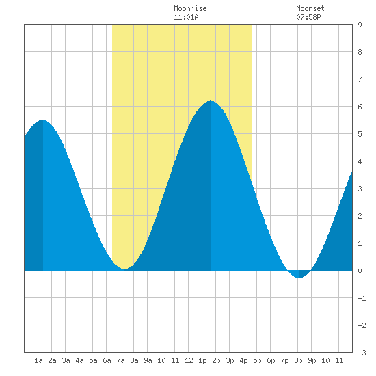 Mattituck Inlet tide chart for Monday, November 8, 2021