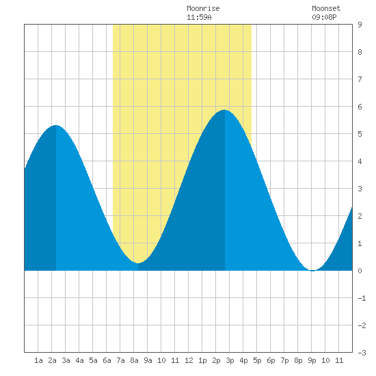 Mattituck Inlet tide chart for Tuesday, November 9, 2021