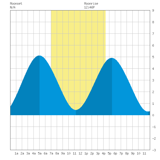 Mattituck Inlet tide chart for Saturday, December 11, 2021