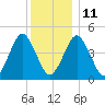 Mattituck Inlet tide chart for Saturday, December 11, 2021