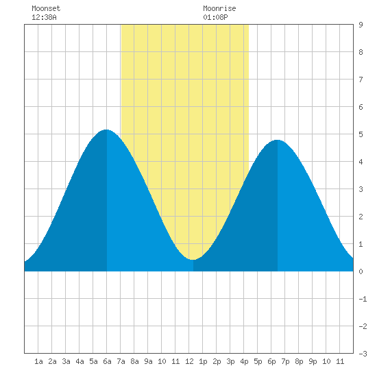 Mattituck Inlet tide chart for Sunday, December 12, 2021