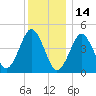 Mattituck Inlet tide chart for Tuesday, December 14, 2021