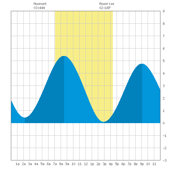 Mattituck Inlet tide chart for Wednesday, December 15, 2021