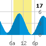 Mattituck Inlet tide chart for Friday, December 17, 2021