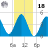 Mattituck Inlet tide chart for Saturday, December 18, 2021