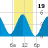 Mattituck Inlet tide chart for Sunday, December 19, 2021