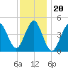 Mattituck Inlet tide chart for Monday, December 20, 2021