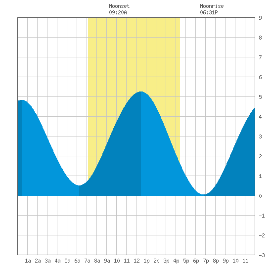 Mattituck Inlet tide chart for Tuesday, December 21, 2021