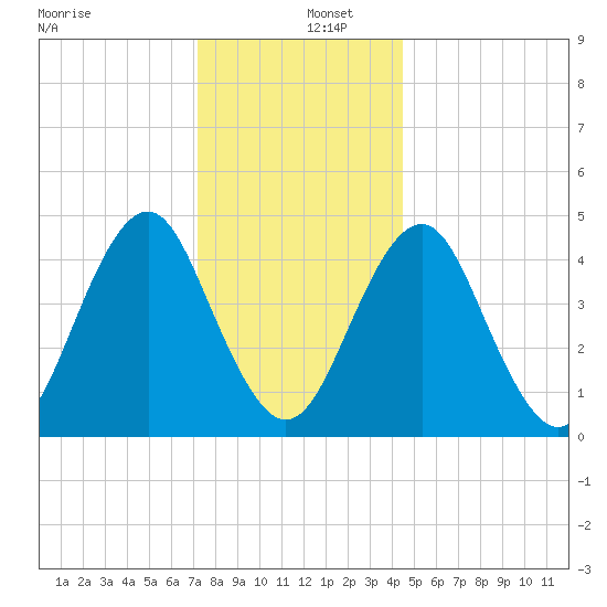 Mattituck Inlet tide chart for Monday, December 27, 2021