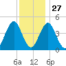 Mattituck Inlet tide chart for Monday, December 27, 2021