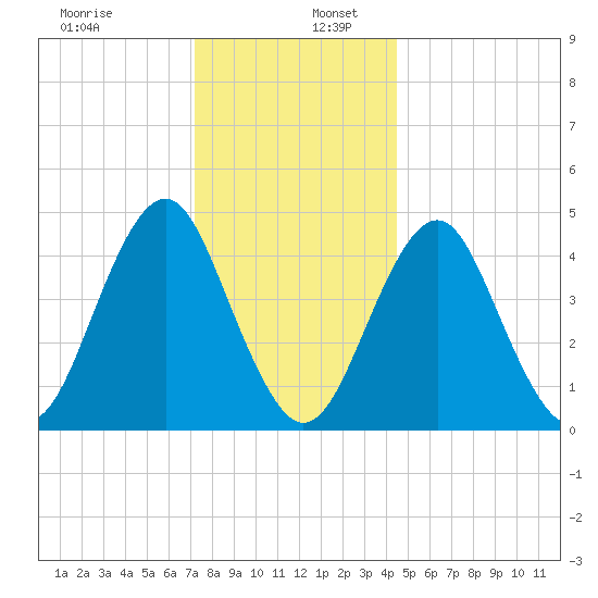 Mattituck Inlet tide chart for Tuesday, December 28, 2021