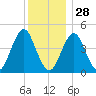 Mattituck Inlet tide chart for Tuesday, December 28, 2021