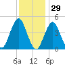 Mattituck Inlet tide chart for Wednesday, December 29, 2021