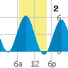 Mattituck Inlet tide chart for Thursday, December 2, 2021