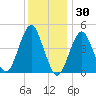 Mattituck Inlet tide chart for Thursday, December 30, 2021