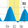 Mattituck Inlet tide chart for Friday, December 31, 2021