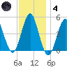 Mattituck Inlet tide chart for Saturday, December 4, 2021
