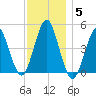 Mattituck Inlet tide chart for Sunday, December 5, 2021