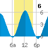 Mattituck Inlet tide chart for Monday, December 6, 2021
