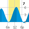Mattituck Inlet tide chart for Tuesday, December 7, 2021