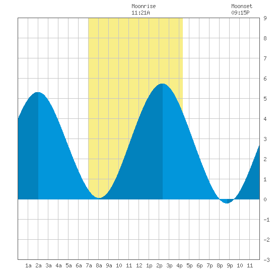 Mattituck Inlet tide chart for Wednesday, December 8, 2021