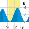 Mattituck Inlet tide chart for Wednesday, December 8, 2021