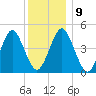 Mattituck Inlet tide chart for Thursday, December 9, 2021