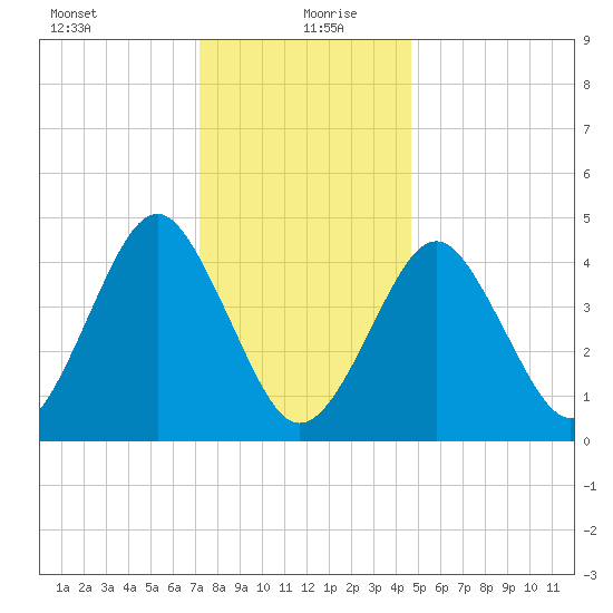 Mattituck Inlet tide chart for Monday, January 10, 2022