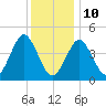 Mattituck Inlet tide chart for Monday, January 10, 2022