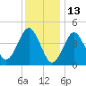 Mattituck Inlet tide chart for Thursday, January 13, 2022