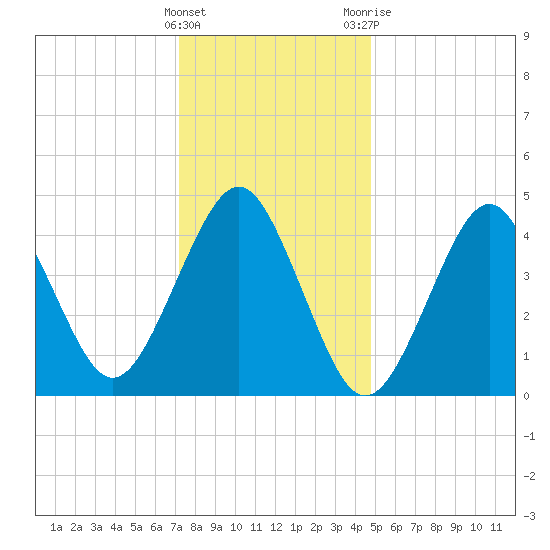 Mattituck Inlet tide chart for Sunday, January 16, 2022