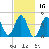 Mattituck Inlet tide chart for Sunday, January 16, 2022
