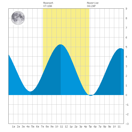 Mattituck Inlet tide chart for Monday, January 17, 2022