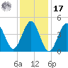 Mattituck Inlet tide chart for Monday, January 17, 2022