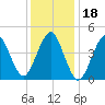 Mattituck Inlet tide chart for Tuesday, January 18, 2022