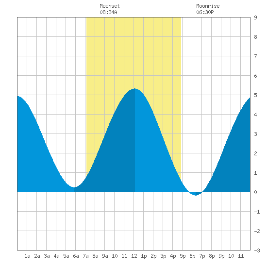 Mattituck Inlet tide chart for Wednesday, January 19, 2022