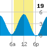 Mattituck Inlet tide chart for Wednesday, January 19, 2022