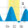 Mattituck Inlet tide chart for Saturday, January 1, 2022