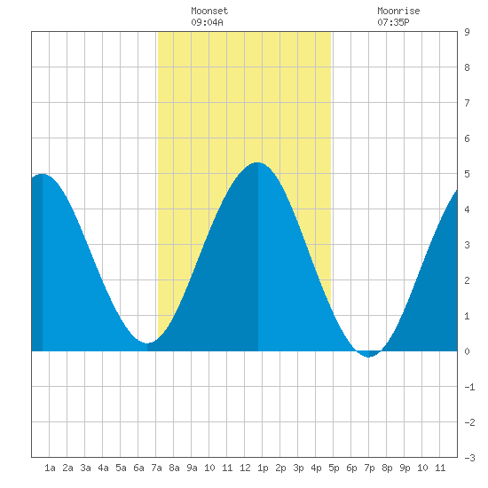 Mattituck Inlet tide chart for Thursday, January 20, 2022