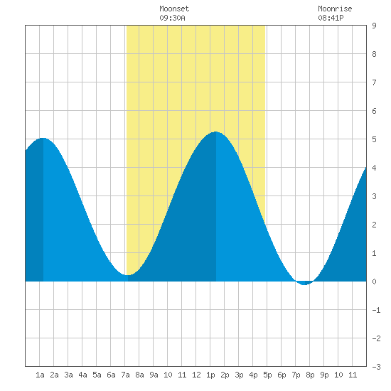 Mattituck Inlet tide chart for Friday, January 21, 2022