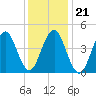 Mattituck Inlet tide chart for Friday, January 21, 2022